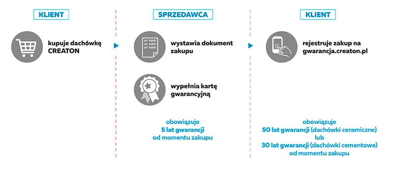 Jak uzyskać gwarancję na dachówki CREATON w wersji rozszerzonej?