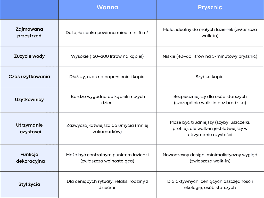 Wanna czy kabina prysznicowa? Rozwiążmy odwieczny dylemat | BLOG BUDOWLANY Wanna czy prysznic - tabela porównawcza